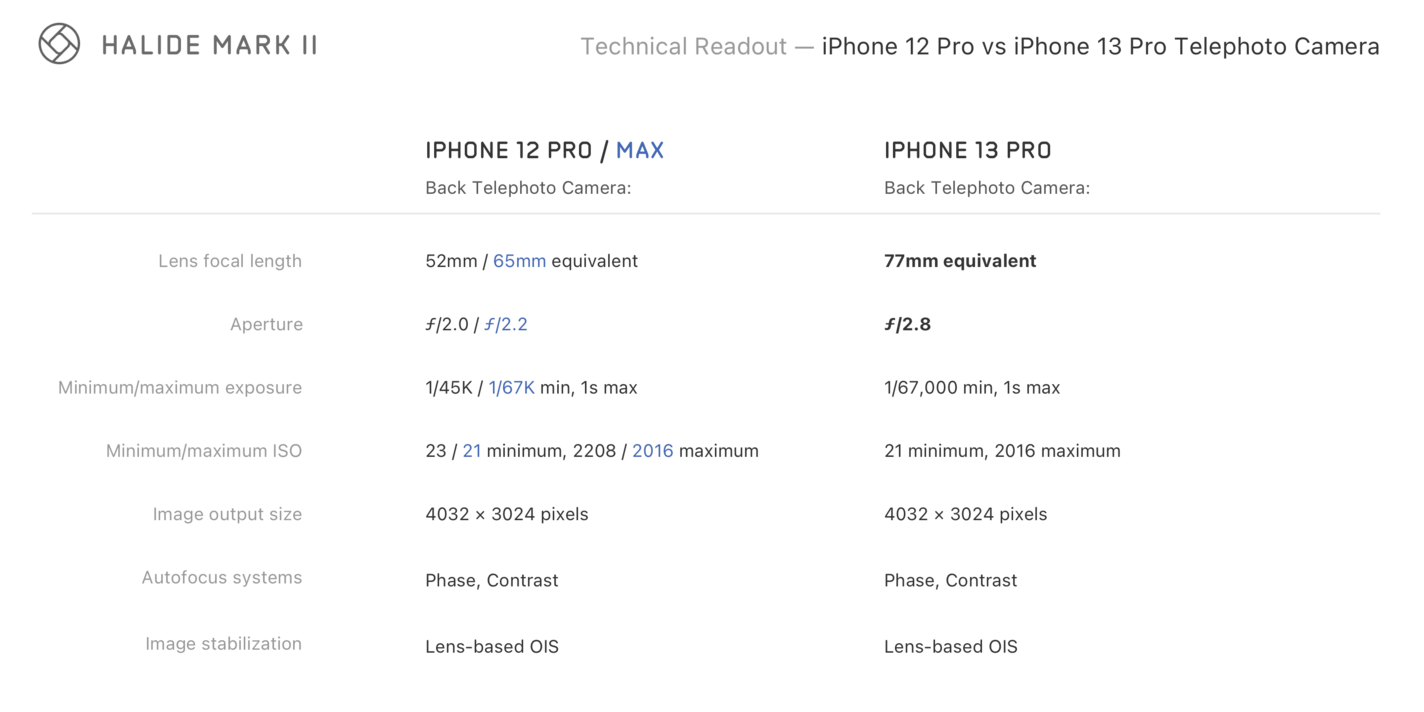 iPhone 13 Pro Camera Preview: The Hardware Changes