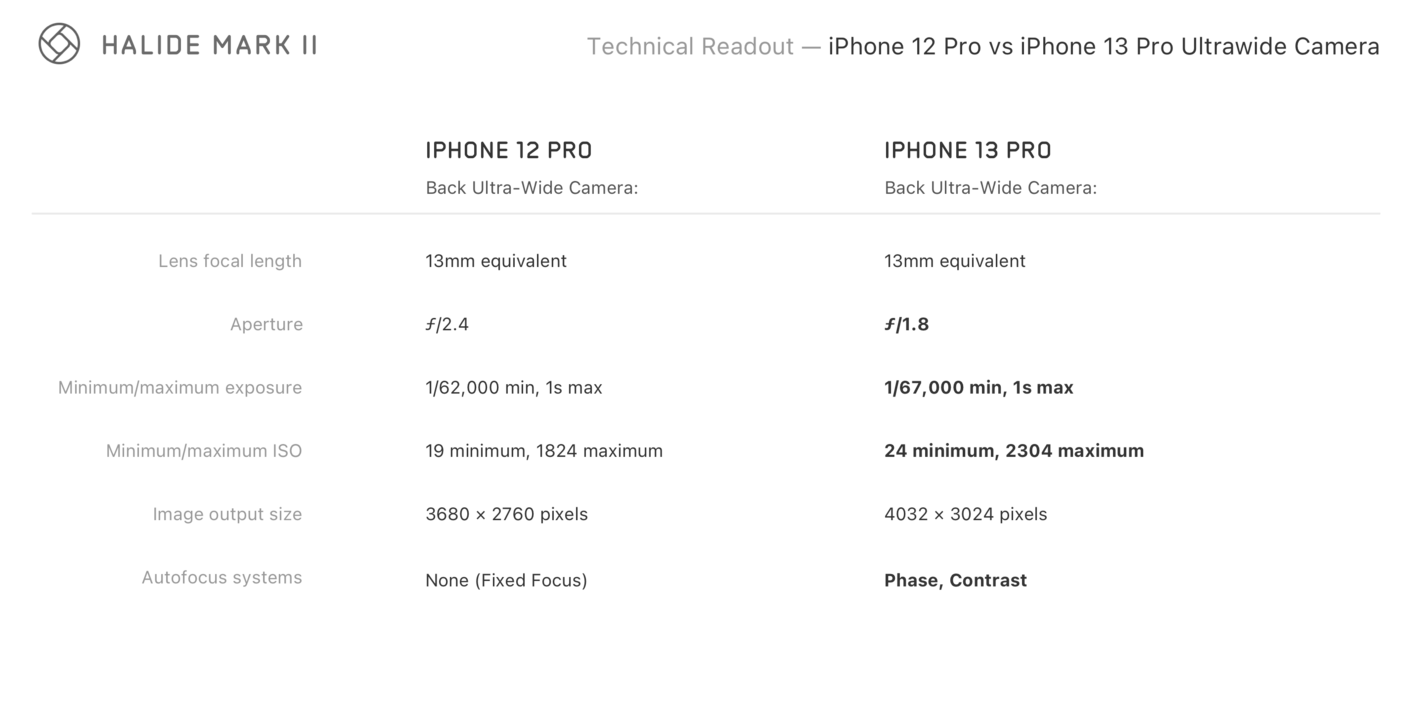 iPhone 13 Pro Max - Technical Specifications