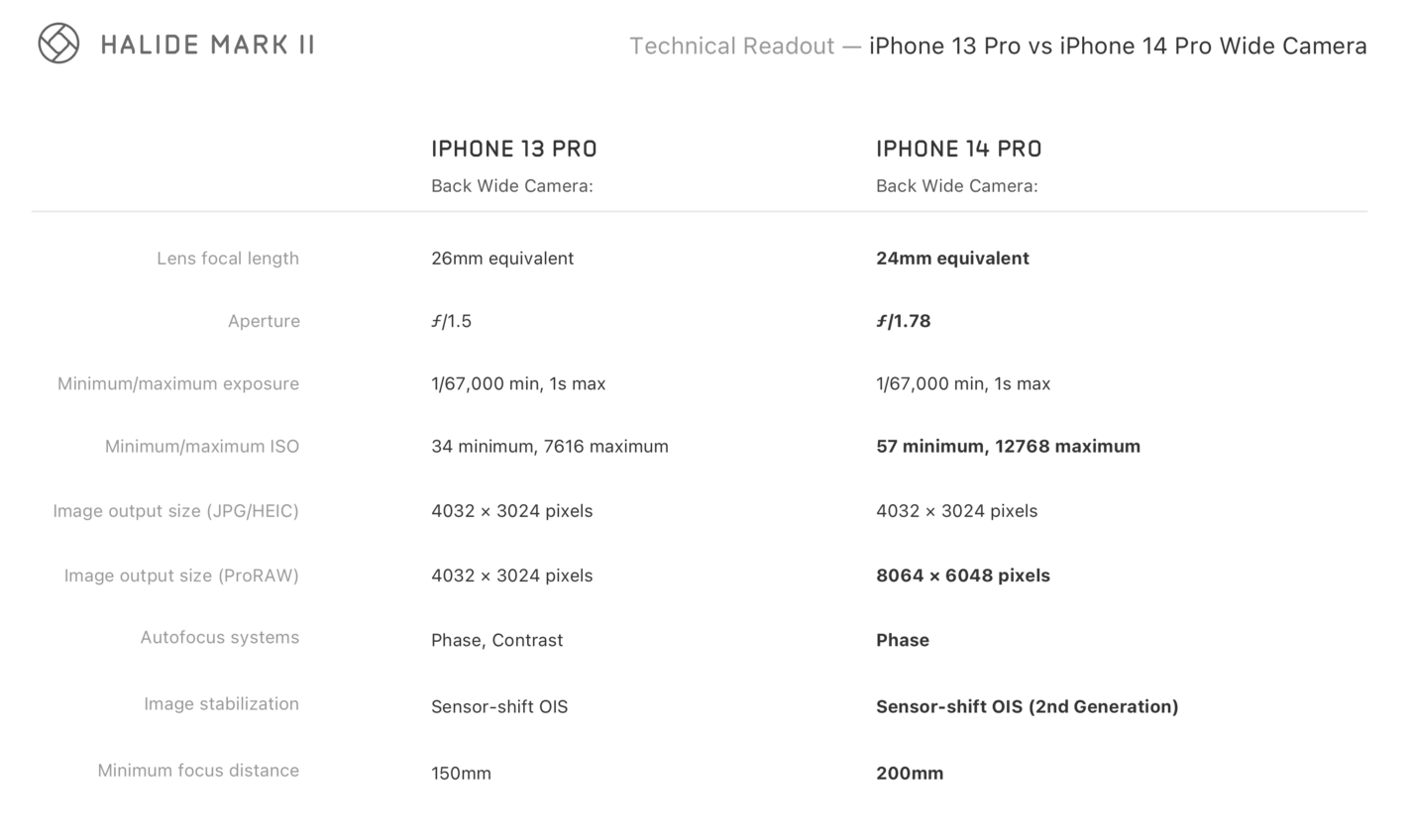 Сколько держит 14 про. Айфон 14 Plus характеристики. Iphone 14 характеристики камер. Айфон 14 Pro характеристики. Iphone 14 Pro Max характеристики камеры.