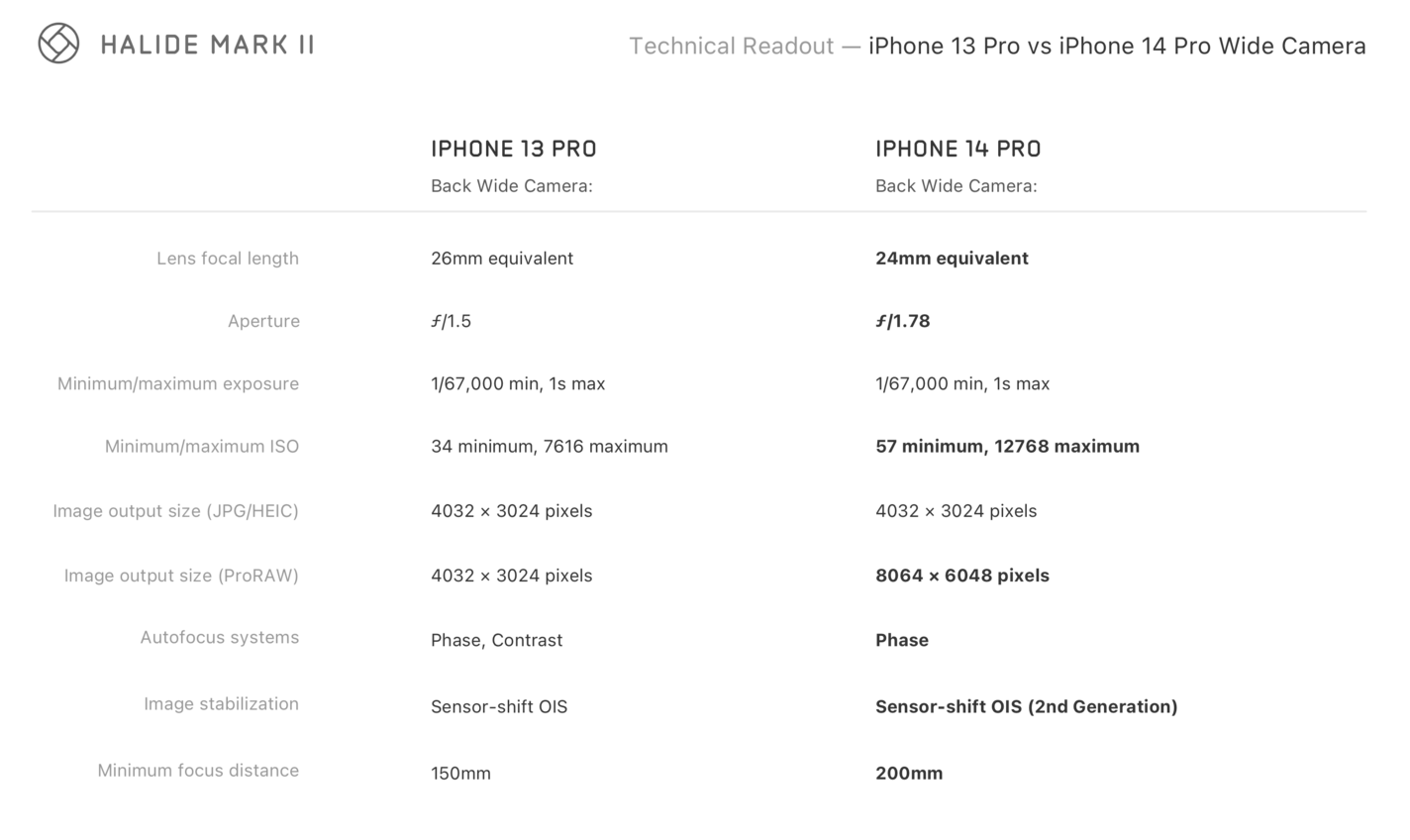 iPhone 14 Pro Camera Preview: The Hardware Changes