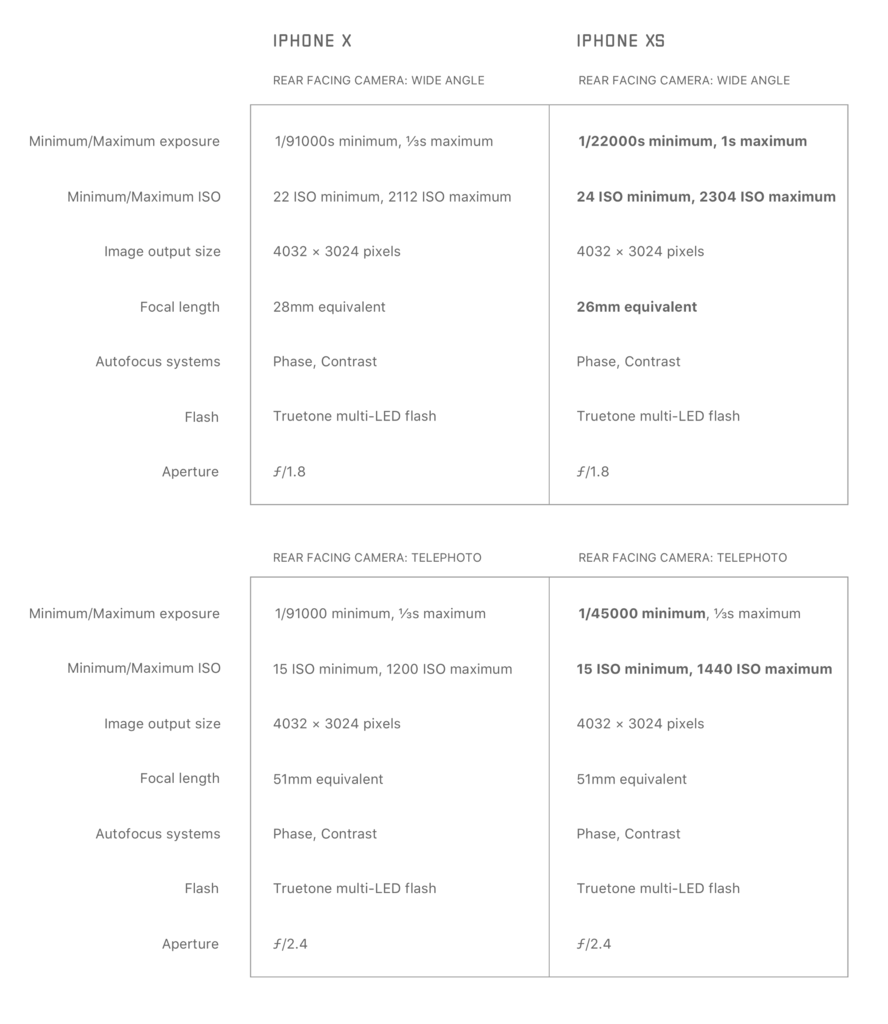 Iphone Xs Vs Iphone X The Camera Hardware Changes Iphone Xs Vs Iphone X The Camera Hardware Changes